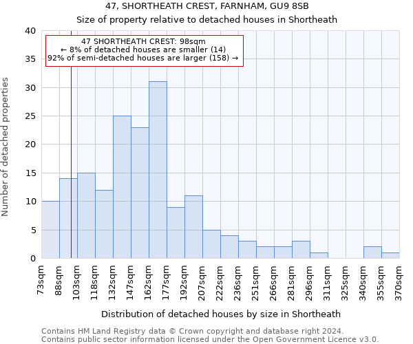 47, SHORTHEATH CREST, FARNHAM, GU9 8SB: Size of property relative to detached houses in Shortheath