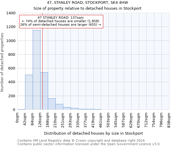 47, STANLEY ROAD, STOCKPORT, SK4 4HW: Size of property relative to detached houses in Stockport