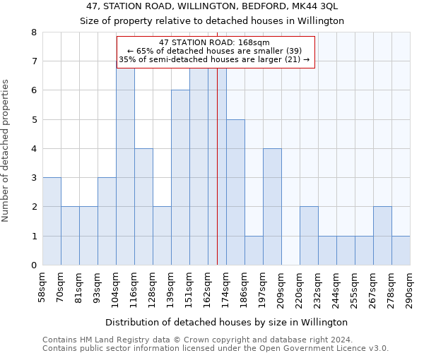 47, STATION ROAD, WILLINGTON, BEDFORD, MK44 3QL: Size of property relative to detached houses in Willington