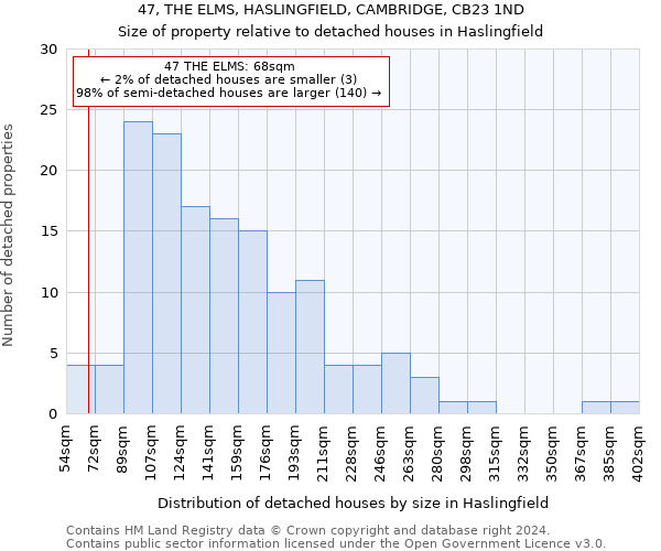 47, THE ELMS, HASLINGFIELD, CAMBRIDGE, CB23 1ND: Size of property relative to detached houses in Haslingfield