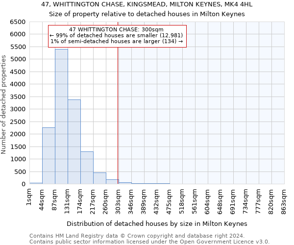 47, WHITTINGTON CHASE, KINGSMEAD, MILTON KEYNES, MK4 4HL: Size of property relative to detached houses in Milton Keynes