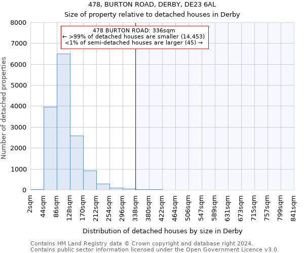 478, BURTON ROAD, DERBY, DE23 6AL: Size of property relative to detached houses in Derby