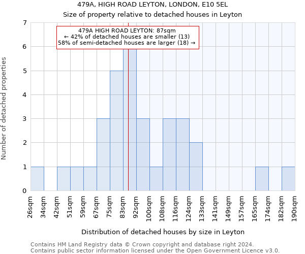 479A, HIGH ROAD LEYTON, LONDON, E10 5EL: Size of property relative to detached houses in Leyton