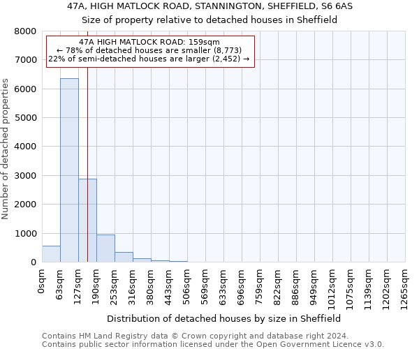 47A, HIGH MATLOCK ROAD, STANNINGTON, SHEFFIELD, S6 6AS: Size of property relative to detached houses in Sheffield