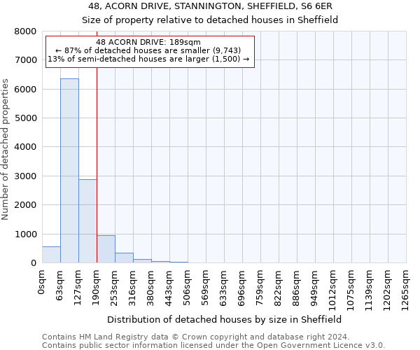 48, ACORN DRIVE, STANNINGTON, SHEFFIELD, S6 6ER: Size of property relative to detached houses in Sheffield