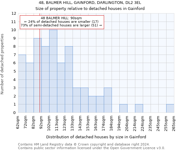 48, BALMER HILL, GAINFORD, DARLINGTON, DL2 3EL: Size of property relative to detached houses in Gainford