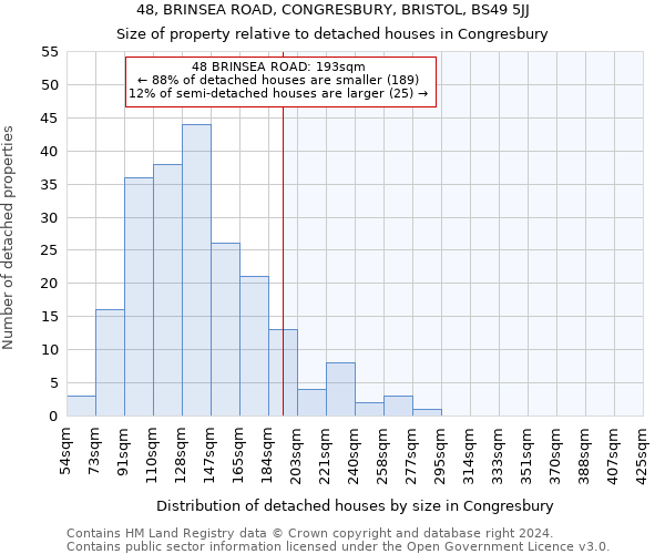 48, BRINSEA ROAD, CONGRESBURY, BRISTOL, BS49 5JJ: Size of property relative to detached houses in Congresbury