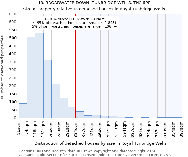 48, BROADWATER DOWN, TUNBRIDGE WELLS, TN2 5PE: Size of property relative to detached houses in Royal Tunbridge Wells