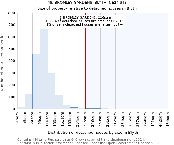 48, BROMLEY GARDENS, BLYTH, NE24 3TS: Size of property relative to detached houses in Blyth