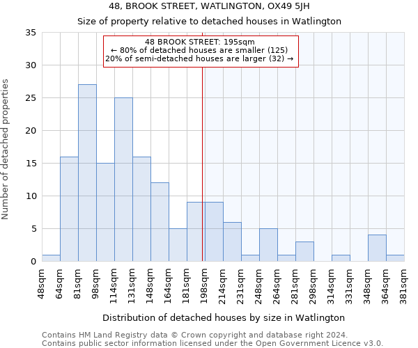 48, BROOK STREET, WATLINGTON, OX49 5JH: Size of property relative to detached houses in Watlington