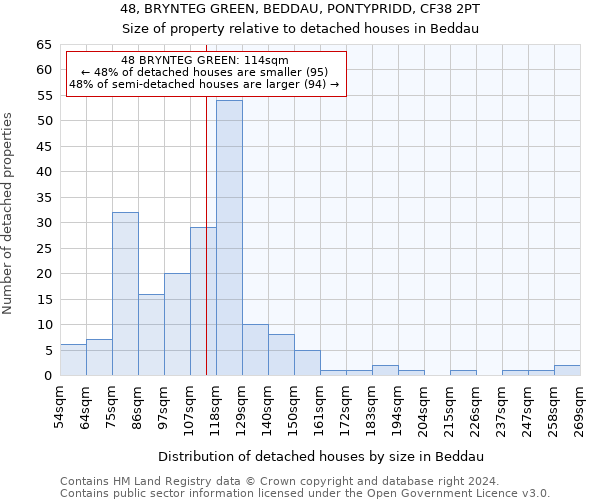 48, BRYNTEG GREEN, BEDDAU, PONTYPRIDD, CF38 2PT: Size of property relative to detached houses in Beddau