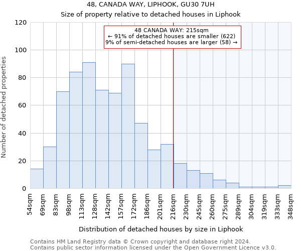 48, CANADA WAY, LIPHOOK, GU30 7UH: Size of property relative to detached houses in Liphook