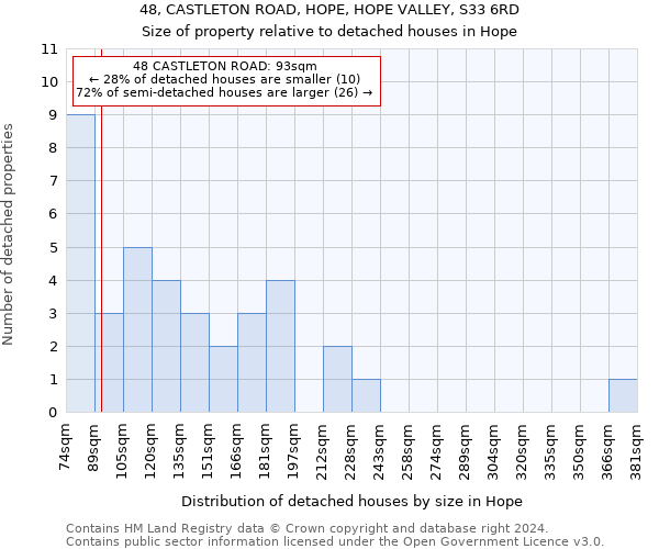 48, CASTLETON ROAD, HOPE, HOPE VALLEY, S33 6RD: Size of property relative to detached houses in Hope