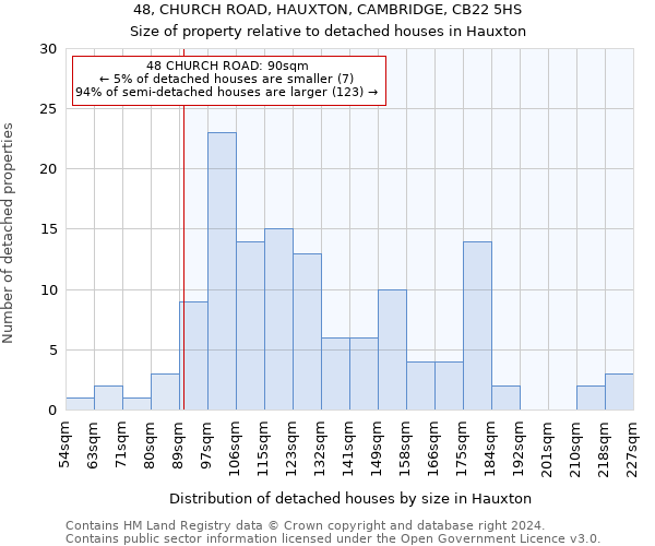 48, CHURCH ROAD, HAUXTON, CAMBRIDGE, CB22 5HS: Size of property relative to detached houses in Hauxton