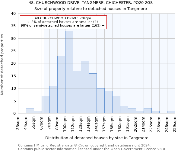 48, CHURCHWOOD DRIVE, TANGMERE, CHICHESTER, PO20 2GS: Size of property relative to detached houses in Tangmere