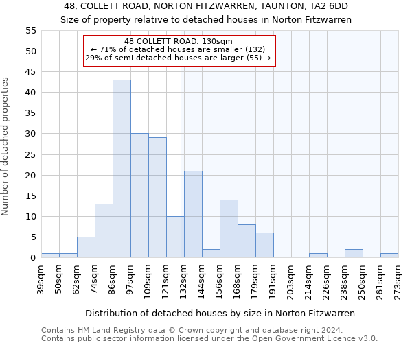 48, COLLETT ROAD, NORTON FITZWARREN, TAUNTON, TA2 6DD: Size of property relative to detached houses in Norton Fitzwarren