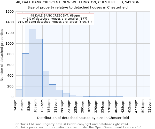 48, DALE BANK CRESCENT, NEW WHITTINGTON, CHESTERFIELD, S43 2DN: Size of property relative to detached houses in Chesterfield