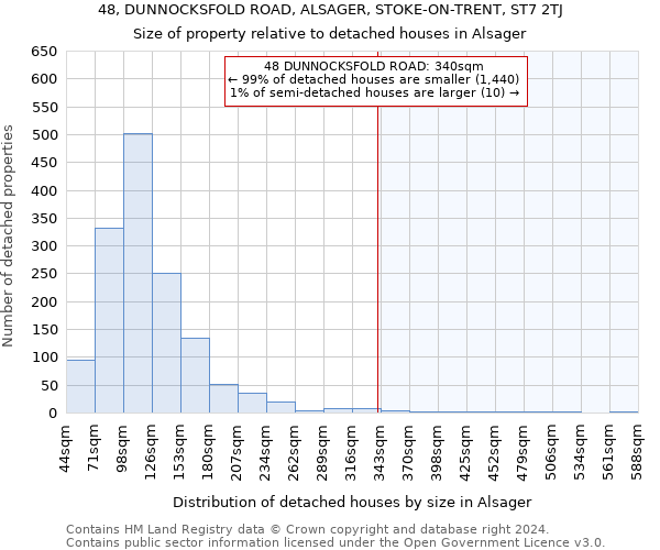 48, DUNNOCKSFOLD ROAD, ALSAGER, STOKE-ON-TRENT, ST7 2TJ: Size of property relative to detached houses in Alsager