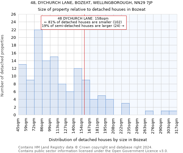 48, DYCHURCH LANE, BOZEAT, WELLINGBOROUGH, NN29 7JP: Size of property relative to detached houses in Bozeat