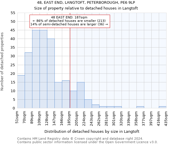 48, EAST END, LANGTOFT, PETERBOROUGH, PE6 9LP: Size of property relative to detached houses in Langtoft