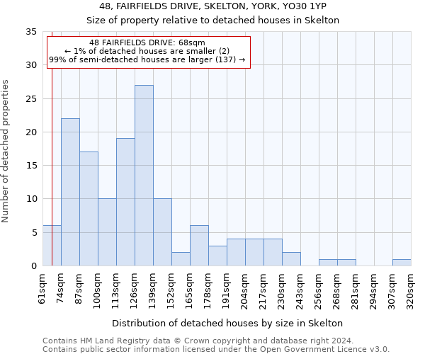 48, FAIRFIELDS DRIVE, SKELTON, YORK, YO30 1YP: Size of property relative to detached houses in Skelton