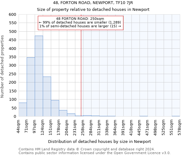 48, FORTON ROAD, NEWPORT, TF10 7JR: Size of property relative to detached houses in Newport