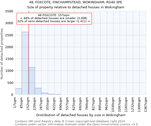 48, FOXCOTE, FINCHAMPSTEAD, WOKINGHAM, RG40 3PE: Size of property relative to detached houses in Wokingham