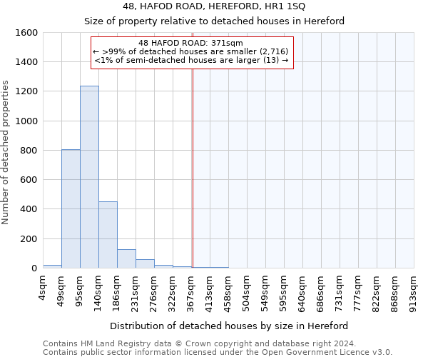 48, HAFOD ROAD, HEREFORD, HR1 1SQ: Size of property relative to detached houses in Hereford