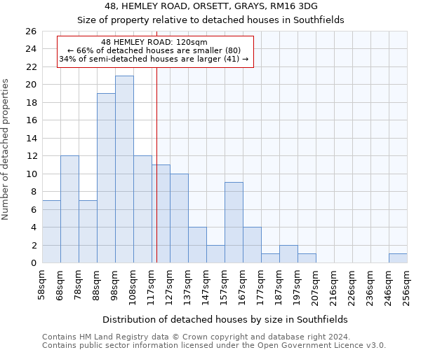 48, HEMLEY ROAD, ORSETT, GRAYS, RM16 3DG: Size of property relative to detached houses in Southfields