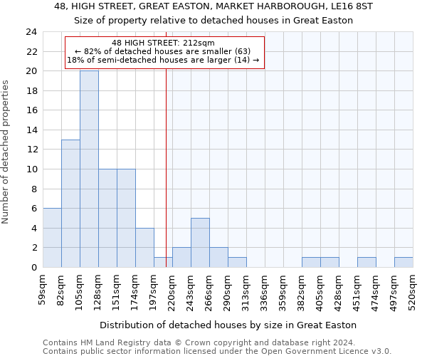 48, HIGH STREET, GREAT EASTON, MARKET HARBOROUGH, LE16 8ST: Size of property relative to detached houses in Great Easton