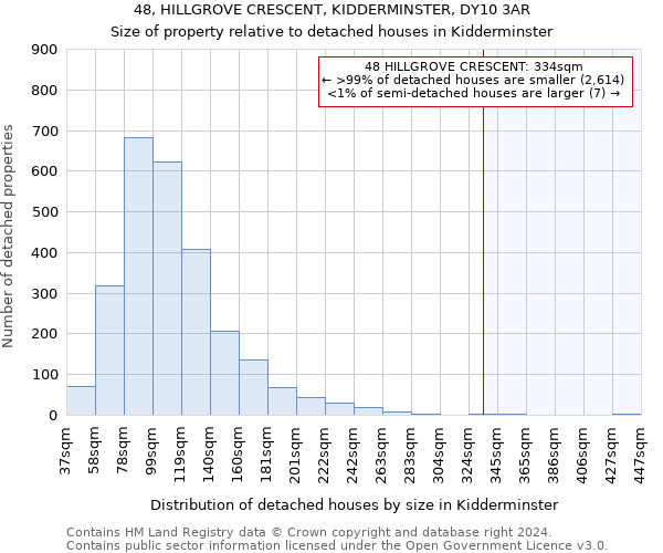 48, HILLGROVE CRESCENT, KIDDERMINSTER, DY10 3AR: Size of property relative to detached houses in Kidderminster