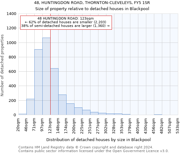 48, HUNTINGDON ROAD, THORNTON-CLEVELEYS, FY5 1SR: Size of property relative to detached houses in Blackpool