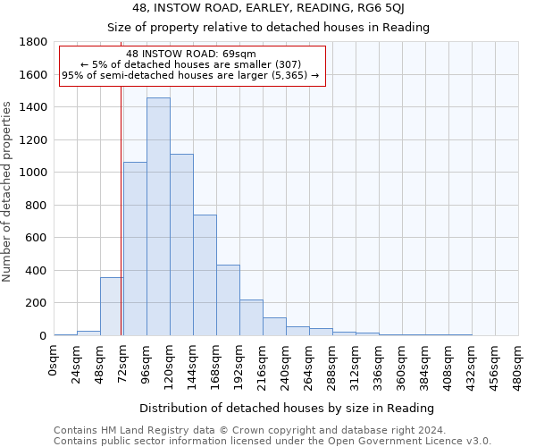 48, INSTOW ROAD, EARLEY, READING, RG6 5QJ: Size of property relative to detached houses in Reading