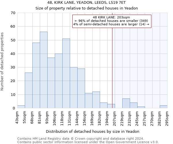 48, KIRK LANE, YEADON, LEEDS, LS19 7ET: Size of property relative to detached houses in Yeadon