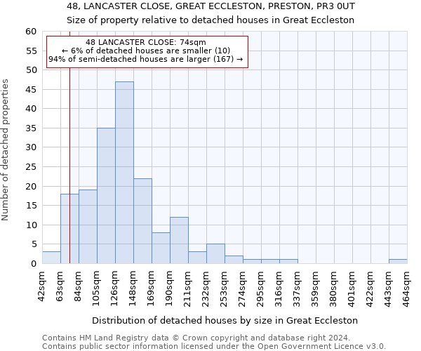 48, LANCASTER CLOSE, GREAT ECCLESTON, PRESTON, PR3 0UT: Size of property relative to detached houses in Great Eccleston