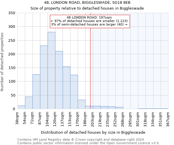 48, LONDON ROAD, BIGGLESWADE, SG18 8EB: Size of property relative to detached houses in Biggleswade