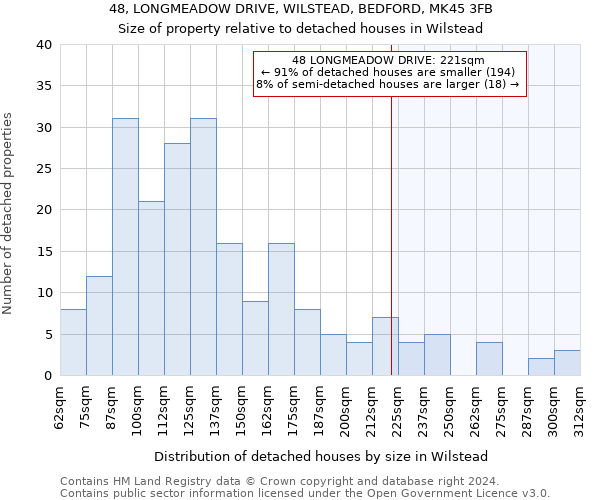 48, LONGMEADOW DRIVE, WILSTEAD, BEDFORD, MK45 3FB: Size of property relative to detached houses in Wilstead