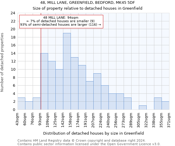 48, MILL LANE, GREENFIELD, BEDFORD, MK45 5DF: Size of property relative to detached houses in Greenfield