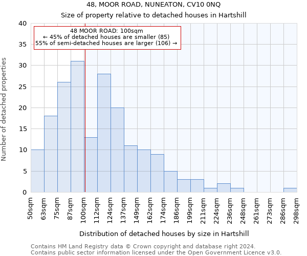 48, MOOR ROAD, NUNEATON, CV10 0NQ: Size of property relative to detached houses in Hartshill