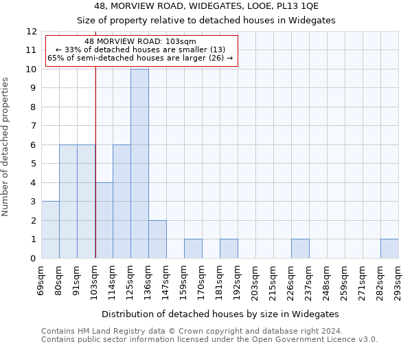 48, MORVIEW ROAD, WIDEGATES, LOOE, PL13 1QE: Size of property relative to detached houses in Widegates