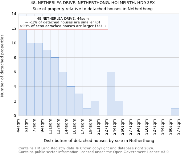 48, NETHERLEA DRIVE, NETHERTHONG, HOLMFIRTH, HD9 3EX: Size of property relative to detached houses in Netherthong