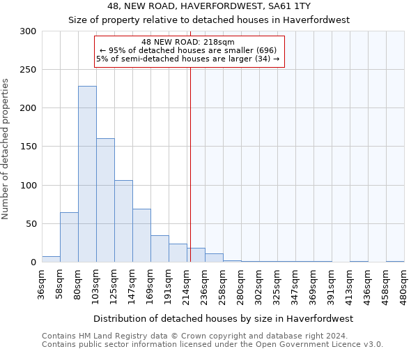 48, NEW ROAD, HAVERFORDWEST, SA61 1TY: Size of property relative to detached houses in Haverfordwest