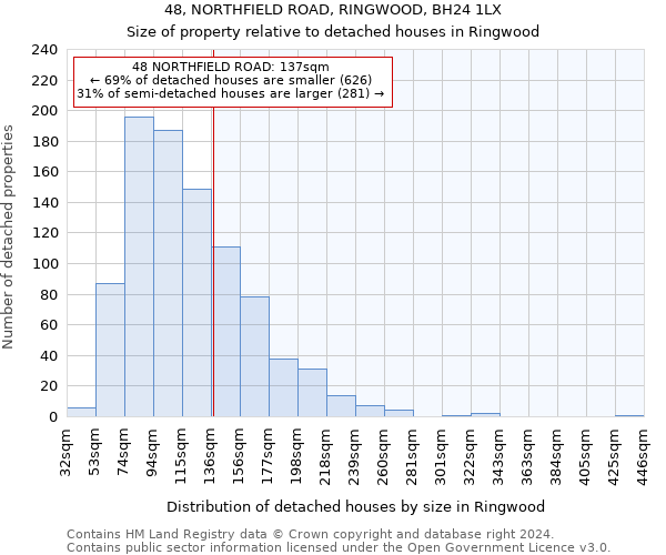 48, NORTHFIELD ROAD, RINGWOOD, BH24 1LX: Size of property relative to detached houses in Ringwood