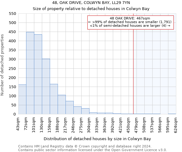 48, OAK DRIVE, COLWYN BAY, LL29 7YN: Size of property relative to detached houses in Colwyn Bay