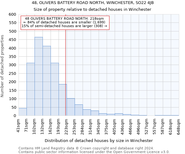 48, OLIVERS BATTERY ROAD NORTH, WINCHESTER, SO22 4JB: Size of property relative to detached houses in Winchester