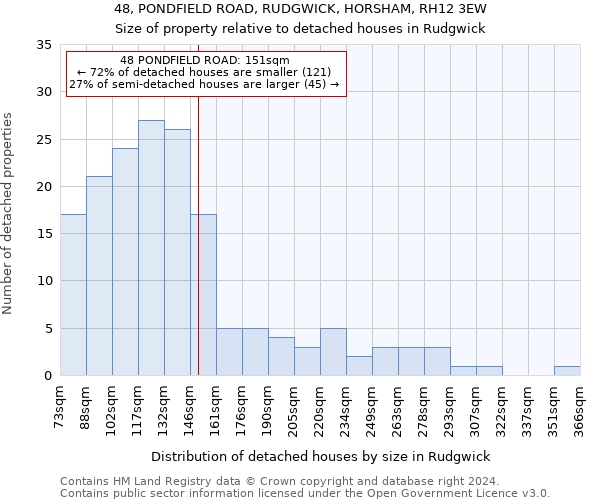 48, PONDFIELD ROAD, RUDGWICK, HORSHAM, RH12 3EW: Size of property relative to detached houses in Rudgwick