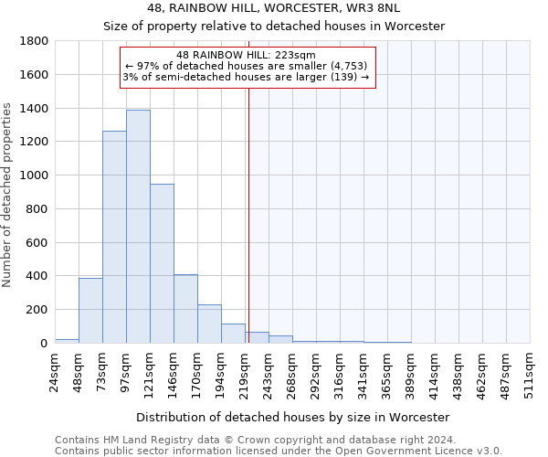 48, RAINBOW HILL, WORCESTER, WR3 8NL: Size of property relative to detached houses in Worcester