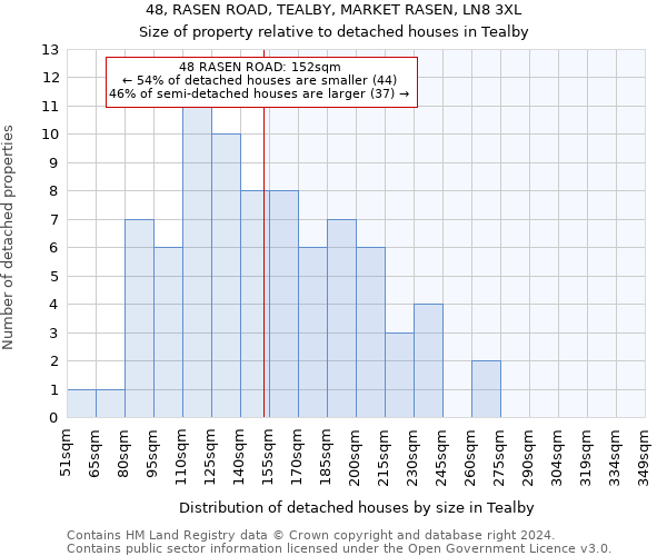 48, RASEN ROAD, TEALBY, MARKET RASEN, LN8 3XL: Size of property relative to detached houses in Tealby