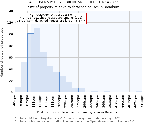 48, ROSEMARY DRIVE, BROMHAM, BEDFORD, MK43 8PP: Size of property relative to detached houses in Bromham