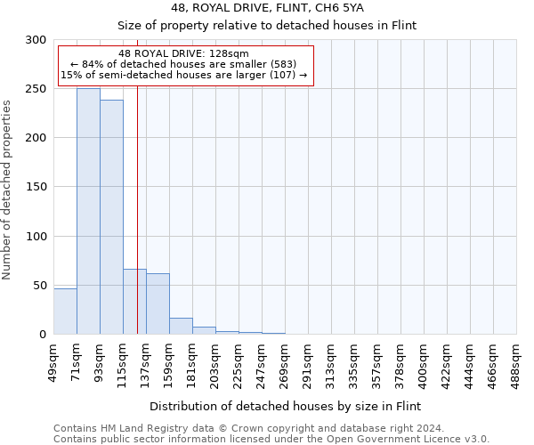 48, ROYAL DRIVE, FLINT, CH6 5YA: Size of property relative to detached houses in Flint